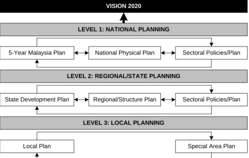Figure 4: Malaysia: National Development Planning Framework after 2001  Source: Adapted from Nur Sallehi Kassim &amp; Islam (2006) 