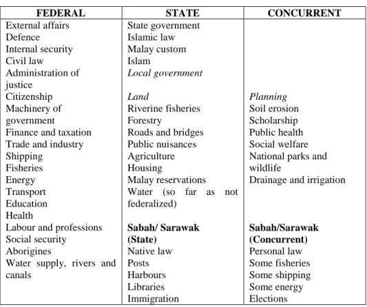 Table 2: Federal, State and Concurrent Powers in Malaysia (A simplified  scheme based on Arts