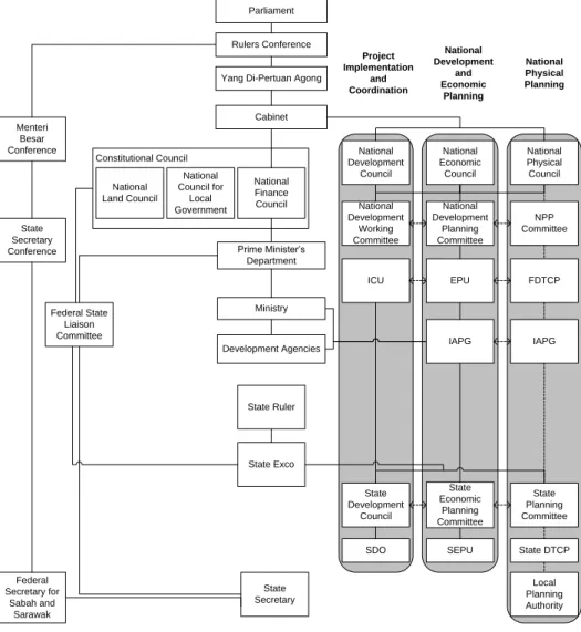 Figure 3: Integrated National Development Planning 