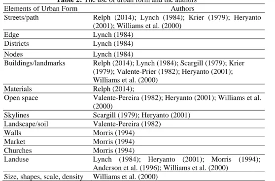 Table 2: The use of urban form and the authors 