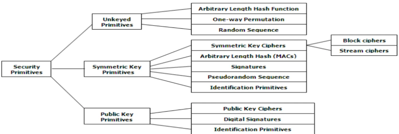 Figure 1: A Cryptographic System 