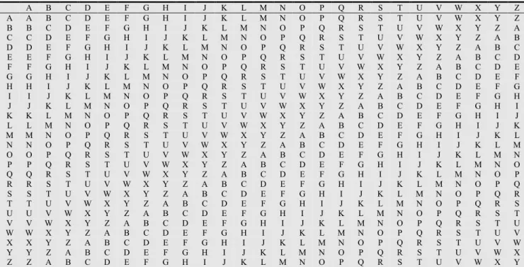 Table 3: Encoded Plaintext using the Vigenere cipher to yield the Ciphertext 