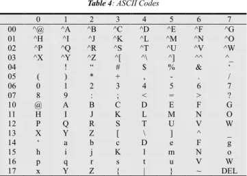 Table 4: ASCII Codes  0  1  2  3  4  5  6  7  00  ^@  ^A  ^B  ^C  ^D  ^E  ^F  ^G  01  ^H  ^I  ^J  ^K  ^L  ^M  ^N  ^O  02  ^P  ^Q  ^R  ^S  ^T  ^U  ^V  ^W  03  ^X  ^Y  ^Z  ^[  ^\  ^]  ^^  ^_  04  !  “  #  $  %  &amp;  ‘  05  (  )  *  +  ,  -  