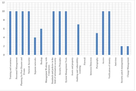 Figure 1: Number of standards that recommend a particular security solution 