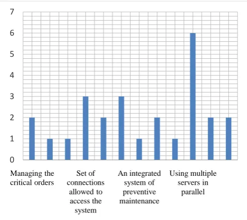Figure 5: Number of security solutions in SCADAs which not mentioned in the standards 