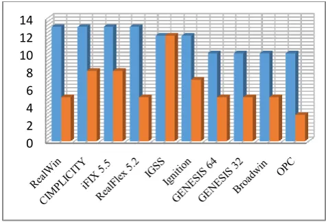 Figure 6: Combined information about SCADA systems, including 