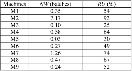 Table IV: Results of the simulation of machines of initial model 