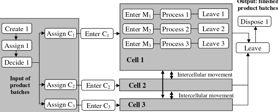 Figure 1: Modeling the investigated system by Arena 