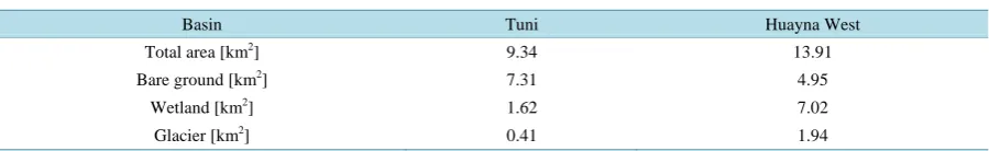 Table 1. Areal distribution of the basins Tuni and Huayna West.                                                  