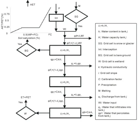 Figure 2. Schematization of the vertical cascade of tanks of the Supertank model.                                      