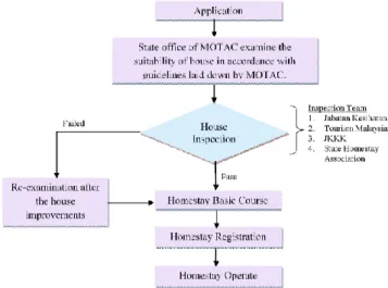 Figure 2: Flow chart homestay registration process 