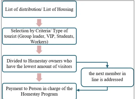 Figure 3: Room selection and distribution