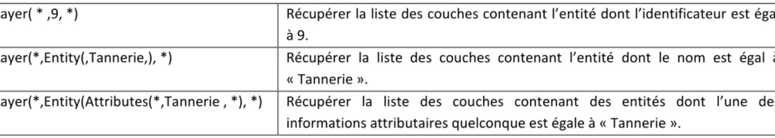 Tableau 5. Exemples de requêtes spatiales G-Brackets sur les couches 
