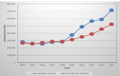 Figure 12: Trend of average price for double storey terrace 