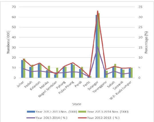 Figure 1: Immigrants by state, Malaysia, 2012-2013 &amp; 2013-2014  Source: Jabatan Perangkaan Malaysia (2015) 