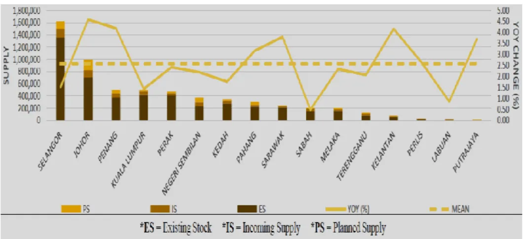 Figure 2: Supply compilation of residential properties in Malaysia, 2013  Source: NAPIC (2014) 