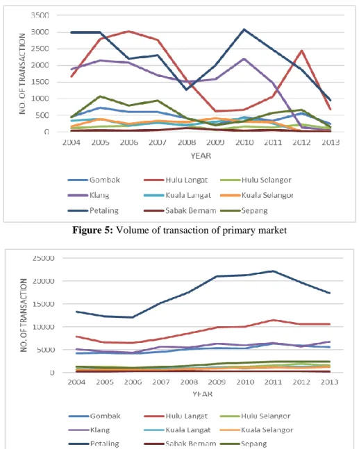 Figure 5: Volume of transaction of primary market 