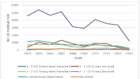 Figure 7: Movement of primary market transaction by type of residential property 