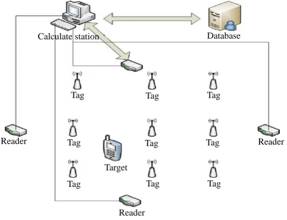 Figure 3. Indoor localization system. 