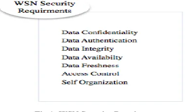 Fig 1: WSN Security Requirements 