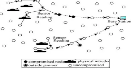 Fig 2: Sensor network under selective forwarding attacks – Redrawn [39] 