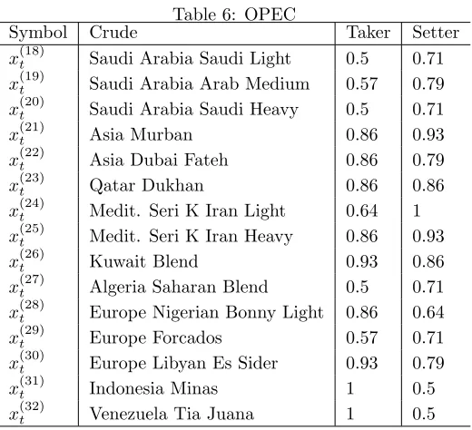 Table 6: OPEC