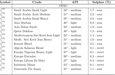 Table 1: Details of Crudes analyzed.