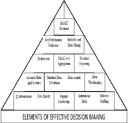 Figure 3.2 the Foundation of the Business Intelligence 