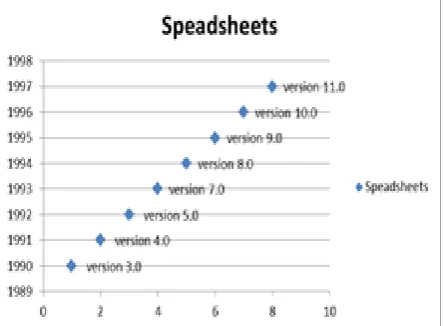 Figure 4.1 the released versions of spreadsheets 