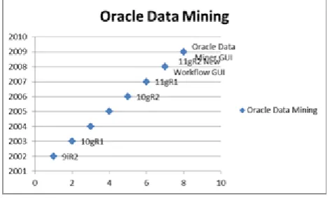 Figure 4.2 the released versions of Oracle Databases 