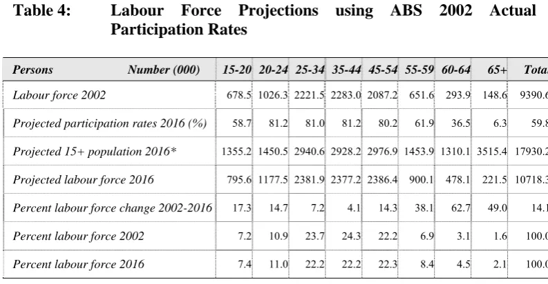 Table 4: Labour Force Projections using ABS 2002 Actual Participation Rates 