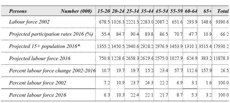Table 5: Labour Force Projections Assuming Equal Male and Female Participation Rates in 2016 