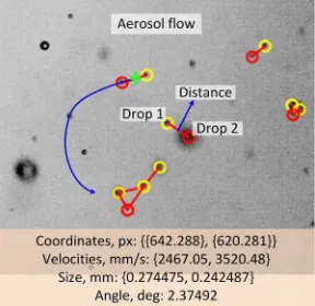 Fig. 2. Analysis of a breakup of the heterogeneous drop in the Mathematica software: and after breakup under manual (a – diagram of the size distribution of child-droplets; b – comparison of ratios of the evaporation surface areas before 1) and automatic (2) handling of video 