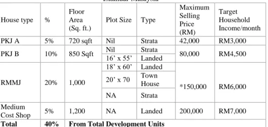 Table 1 The Composition of Affordable Housing Based on DPRJ for Areas Within  Iskandar Malaysia 