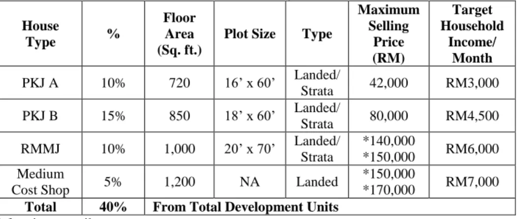Table 2 The Composition of Affordable Housing Based on DPRJ for Areas Outside  Iskandar Malaysia  House  Type  %  Floor Area  (Sq