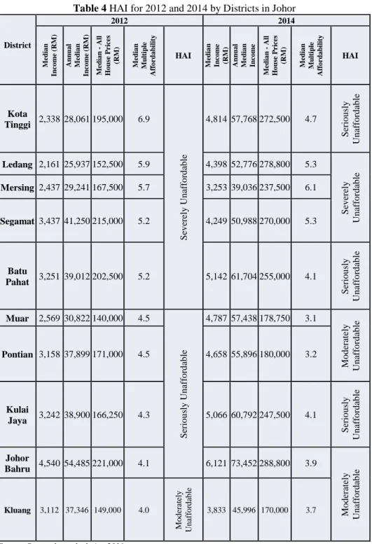 Table 4 HAI for 2012 and 2014 by Districts in Johor 