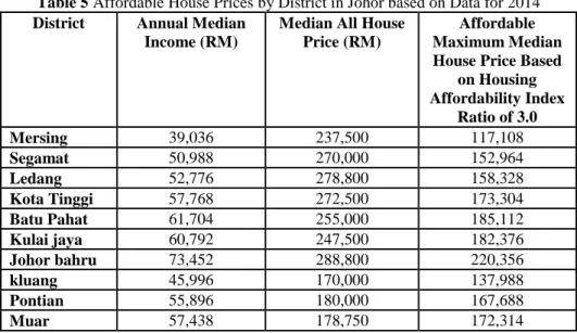 Table 5 Affordable House Prices by District in Johor based on Data for 2014  District  Annual Median 