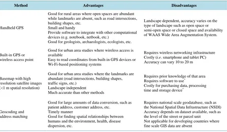 Table 1. Coordinate acquisition methods and their advantages and disadvantages for various applications
