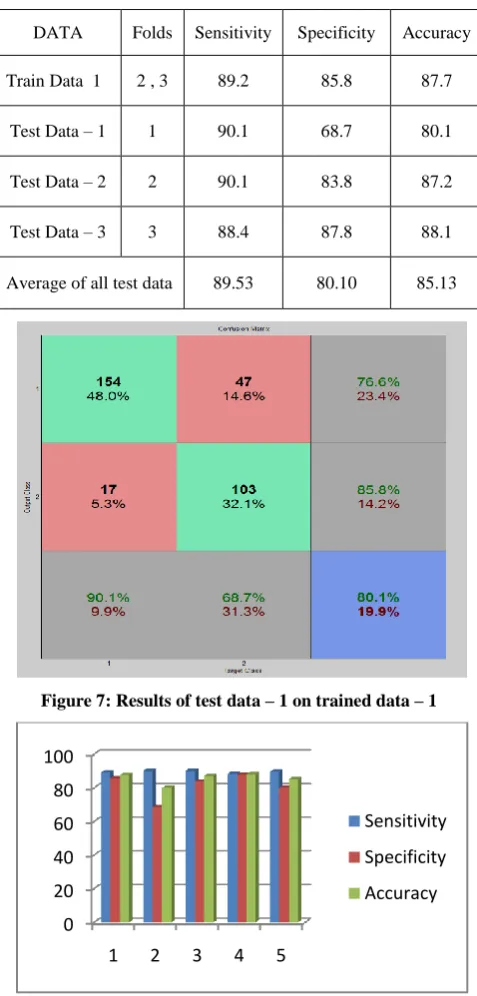 Figure 7: Results of test data – 1 on trained data – 1  