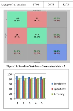 Figure 11: Results of test data – 3 on trained data – 3  