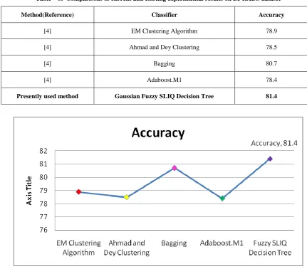 Table – 6:  Comparisons of current and existing experimental results on BI-RADS dataset 