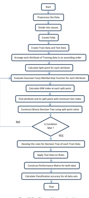 Figure 15: Block Diagram of the proposed model 