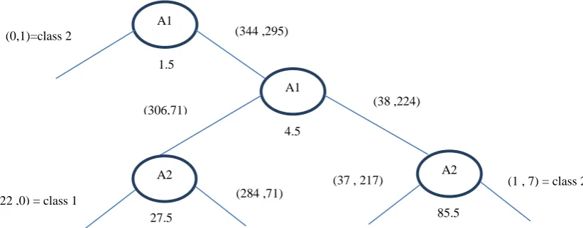 Figure 16: Sample Decision tree for BI-RADS Train1 Dataset of 640 records 