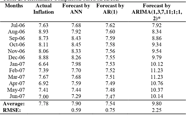 Table 2: Performance Comparison based on RMSE 