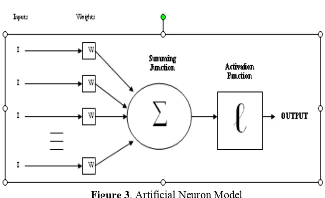 Figure 3. Artificial Neuron Model 