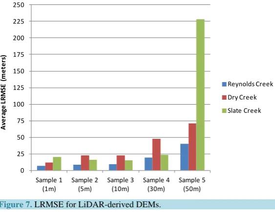 Figure 7. LRMSE for LiDAR-derived DEMs.  