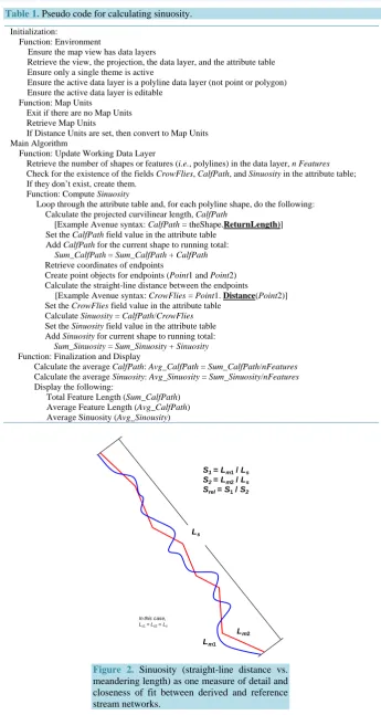 Table 1. Pseudo code for calculating sinuosity. 