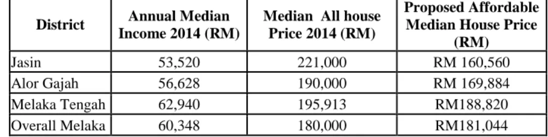 Table 4 Housing Affordability Index of Ration by Median All House Prices 