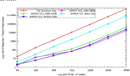 Fig.20 Execution time of OpenCL Parallel Blocked APSP and FW Iterative Sequential. 