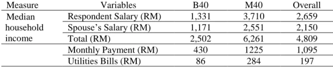 Table 3: Location affordability result by income group in Putra Height 